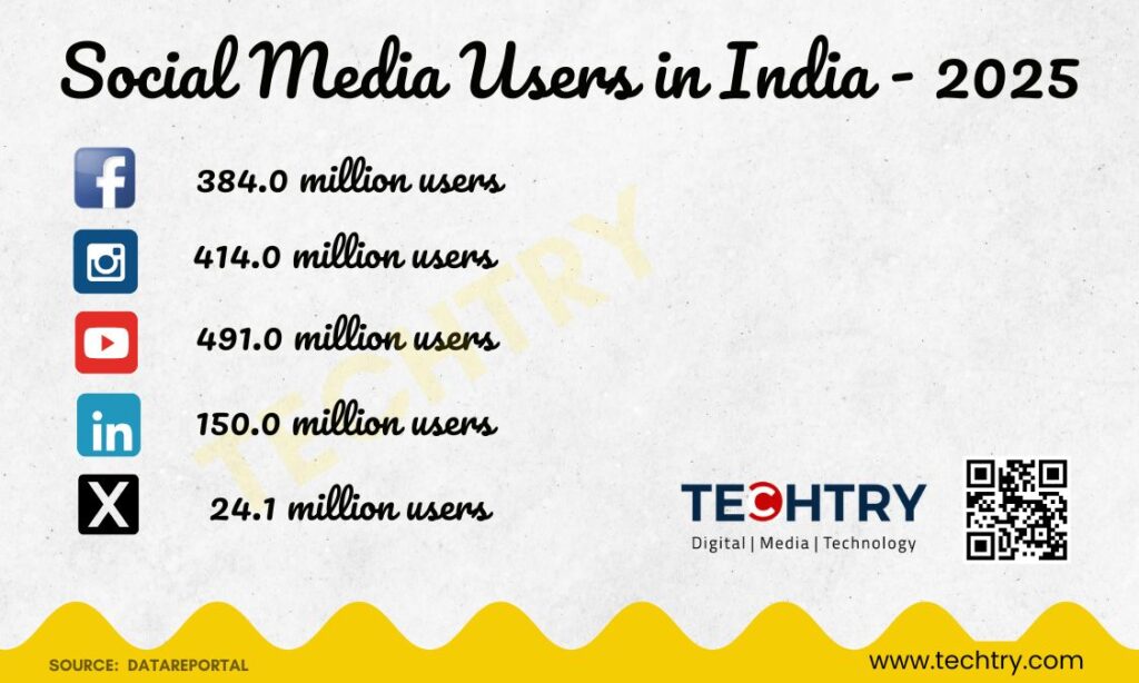 Active_Social_Media_Users_in_India_2025